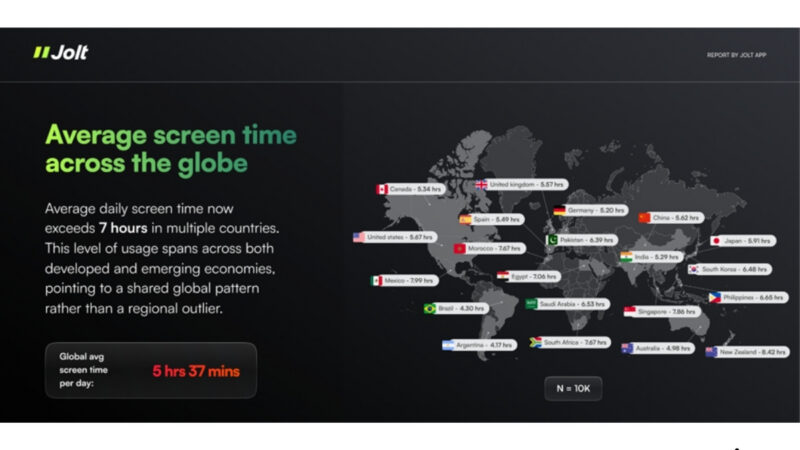 Are We Living on Our Phones? Jolt App Study of 10,000 Users Reveals Shocking Trends