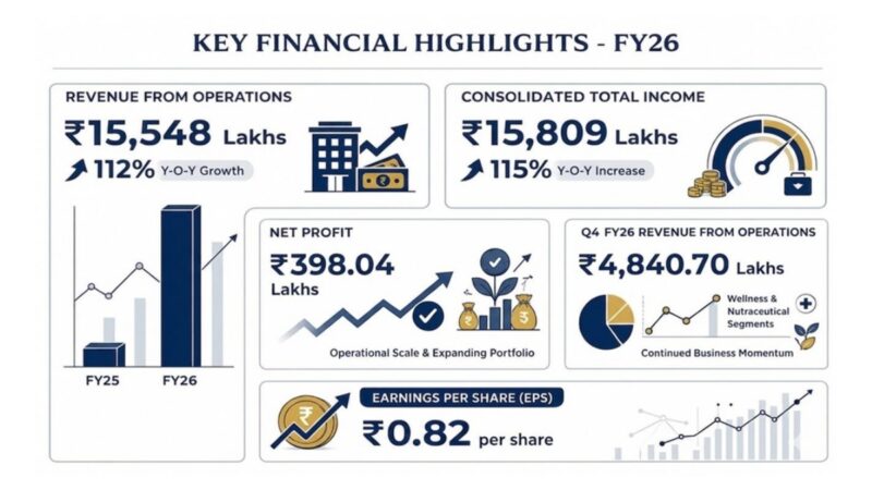 Aayush Wellness Delivers Strong FY26 Performance with Rs 15,548 Lakhs Revenue from Operations, Registering Robust 112% Y-o-Y Growth