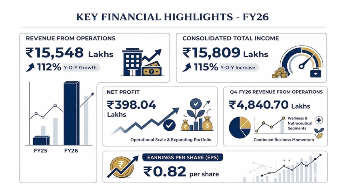 Aayush Wellness Delivers Strong FY26 Performance with Rs 15,548 Lakhs Revenue from Operations, Registering Robust 112% Y-o-Y Growth