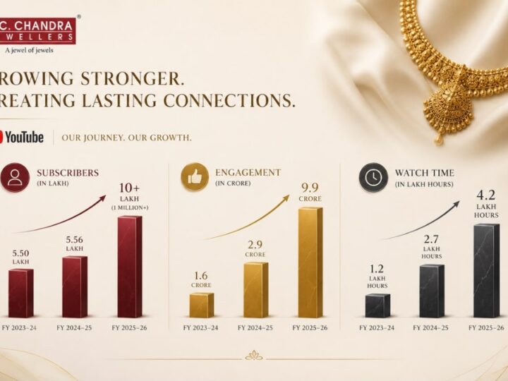 P.C. Chandra Jewellers Crosses One Million YouTube Subscribers, Building One of India’s Largest Digital Communities for a Jewellery Brand