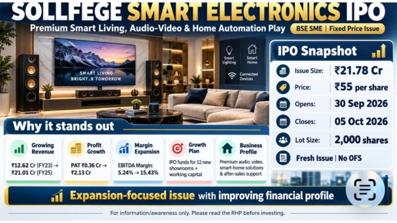 Sollfege Smart Electronics’ IPO to Open on September 30, 2026; Company Aims to Raise Rs. 21.78 Crore