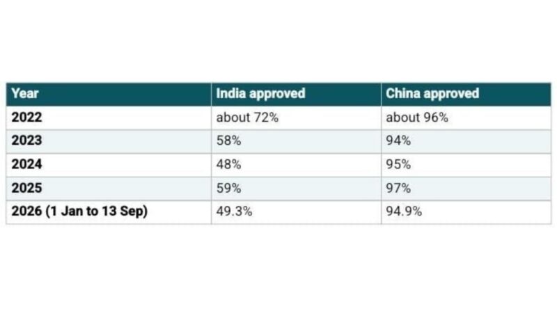 India is NZ’s biggest student visa market, but INZ’s own data shows only about half of Indian applicants are approved