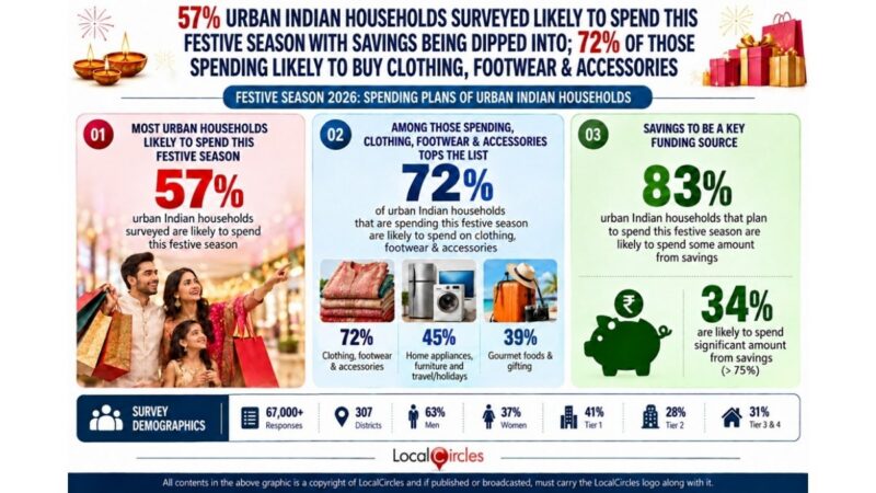 Urban Indian households likely to spend nearly INR 20,000 on average this festive season; 6% lower than 2025