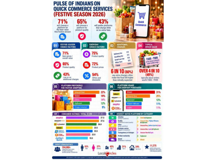 With Diwali around the corner, 71 percent quick commerce users to pick a platform that offers value; Product quality important criteria for 65 percent users and 43 percent do not want to pay any extra fee